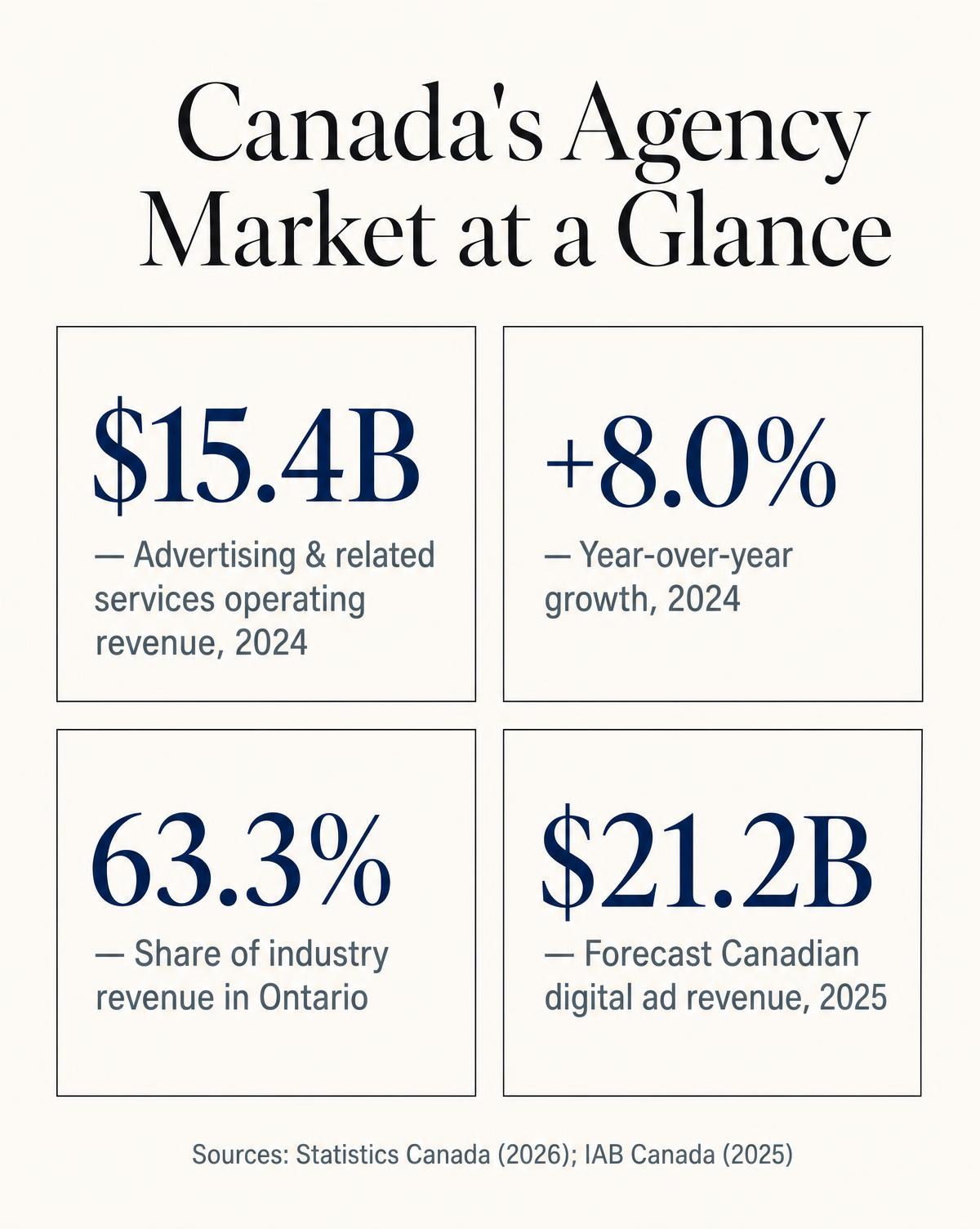 Infographic: Canadian advertising and related services revenue was $15.4 billion in 2024, up 8.0%, with 63.3% of revenue in Ontario, and IAB Canada forecasting $21.2 billion in digital ad revenue for 2025
